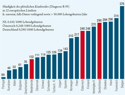 Statistik I (22 Länder) 